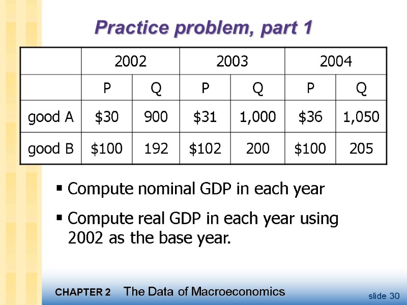Practice problem, part 1 Compute nominal GDP in each year Compute real GDP in